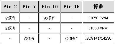 OBD-II通訊協議（如何知道汽車使用的哪一種） - 何正茂 - autolife愛汽車 愛生活