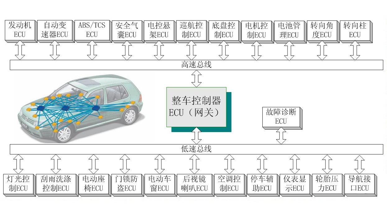 CAN總線在汽車電子的應用與實現