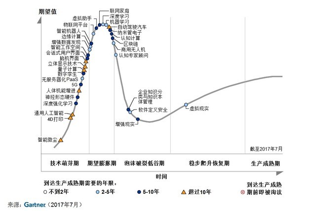 Gartner：五年內(nèi)物聯(lián)網(wǎng)平臺將趨于成熟