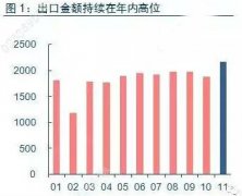 進出口數據分析：2017年11月份我國進出口皆超預期