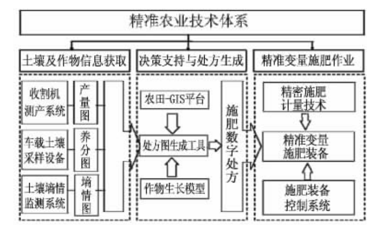 我國精準(zhǔn)農(nóng)業(yè)的研究現(xiàn)狀與發(fā)展對策
